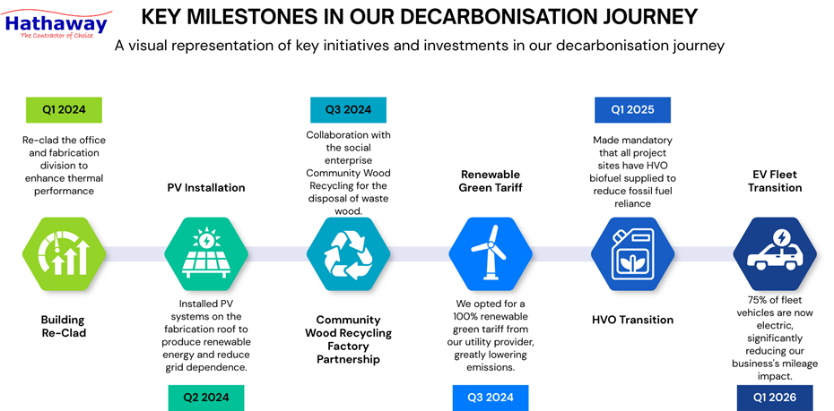 Key Carbon Milestones Key Carbon Milestones